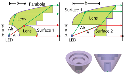 These two types of rotationally symmetric LED collimating lenses can be straightforwardly designed without the use of iterative algorithms. In both cases, the LED defines the optical axis. An example of the second type of lens is shown at right.