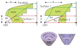These two types of rotationally symmetric LED collimating lenses can be straightforwardly designed without the use of iterative algorithms. In both cases, the LED defines the optical axis. An example of the second type of lens is shown at right. These two types of rotationally symmetric LED collimating lenses can be straightforwardly designed without the use of iterative algorithms. In both cases, the LED defines the optical axis. An example of the second type of lens is shown at right.