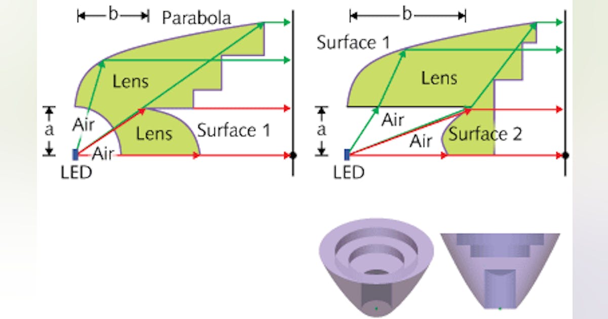 LED OPTICS: Efficient LED collimators have simple design | Laser Focus ...