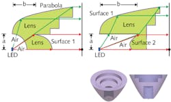 These two types of rotationally symmetric LED collimating lenses can be straightforwardly designed without the use of iterative algorithms. In both cases, the LED defines the optical axis. An example of the second type of lens is shown at right. These two types of rotationally symmetric LED collimating lenses can be straightforwardly designed without the use of iterative algorithms. In both cases, the LED defines the optical axis. An example of the second type of lens is shown at right.