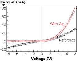 -voltage characteristic of SiN LED enhanced with Ag islands (creating localized surface plasmons) is compared to an unenhanced SiN LED