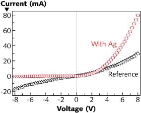 -voltage characteristic of SiN LED enhanced with Ag islands (creating localized surface plasmons) is compared to an unenhanced SiN LED