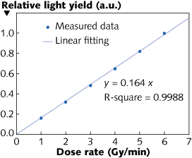 Plastic fiber is a Cerenkov radiation sensor that serves as a dosimeter for proton therapy; its output is linear with respect to dose