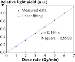 Plastic fiber is a Cerenkov radiation sensor that serves as a dosimeter for proton therapy; its output is linear with respect to dose