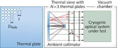 Three plates, each with an array of holes (left) form a &ldquo;thermal sieve&rdquo; that prevents most of the thermal radiation emitted by a collimator in a vacuum chamber at ambient temperature from reaching cryogenically cooled test optics (right) in the chamber.