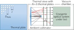 Three plates, each with an array of holes (left) form a “thermal sieve” that prevents most of the thermal radiation emitted by a collimator in a vacuum chamber at ambient temperature from reaching cryogenically cooled test optics (right) in the chamber. Three plates, each with an array of holes (left) form a “thermal sieve” that prevents most of the thermal radiation emitted by a collimator in a vacuum chamber at ambient temperature from reaching cryogenically cooled test optics (right) in the chamber.