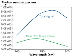 Software simulates laser-based phosphorescence and fluorescence for flow cytometry Software simulates laser-based phosphorescence and fluorescence for flow cytometry