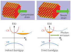 Strain increases spontaneous emission time in silicon nanowires Strain increases spontaneous emission time in silicon nanowires