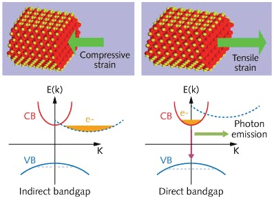 Strain increases spontaneous emission time in silicon nanowires