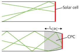 Compound parabolic concentrator (CPC) is combined with luminescent solar concentrator (LSC) to raise concentration ratio