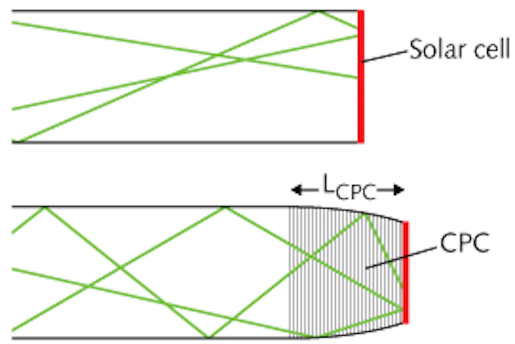 Luminescent solar concentrator gets more efficient with addition of CPC ...
