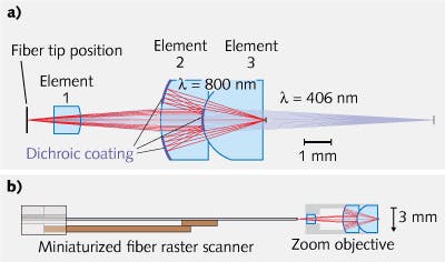 A three-element, dual-modality microendoscope operates with effective 9X zoom capability simply by switching the excitation wavelength used; it can image ex-vivo unstained mouse lung tissue in both high-resolution and low-resolution mode