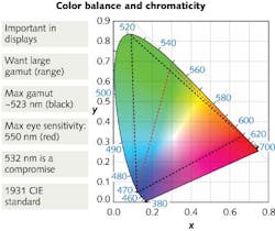 A CIE chromaticity plot shows that the range of colors produced by a three-color laser display is largest when the green laser emits at 523 nm, but efficiency is higher with a green laser emitting at the 550 nm peak of eye sensitivity.