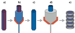 In the stack-and-draw process, an array of glass rods with differing indices (a) is placed in a glass cladding (b) and drawn down to produce a metarod (c). Many metarods (d) are then placed together and drawn down again to provide the final structure, which can be sliced up into microlenses (e). In the stack-and-draw process, an array of glass rods with differing indices (a) is placed in a glass cladding (b) and drawn down to produce a metarod (c). Many metarods (d) are then placed together and drawn down again to provide the final structure, which can be sliced up into microlenses (e).