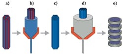 In the stack-and-draw process, an array of glass rods with differing indices (a) is placed in a glass cladding (b) and drawn down to produce a metarod (c). Many metarods (d) are then placed together and drawn down again to provide the final structure, which can be sliced up into microlenses (e). In the stack-and-draw process, an array of glass rods with differing indices (a) is placed in a glass cladding (b) and drawn down to produce a metarod (c). Many metarods (d) are then placed together and drawn down again to provide the final structure, which can be sliced up into microlenses (e).