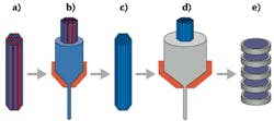 In the stack-and-draw process, an array of glass rods with differing indices (a) is placed in a glass cladding (b) and drawn down to produce a metarod (c). Many metarods (d) are then placed together and drawn down again to provide the final structure, which can be sliced up into microlenses (e).