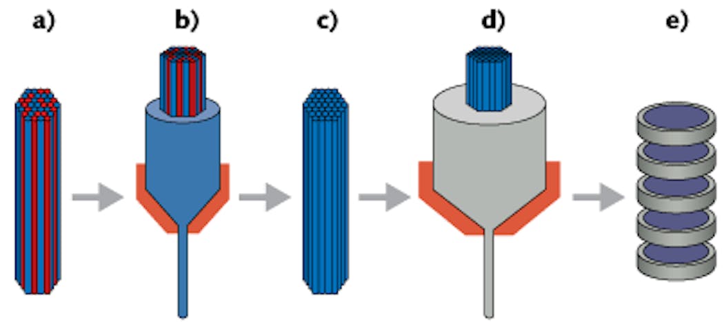 In the stack-and-draw process, an array of glass rods with differing indices (a) is placed in a glass cladding (b) and drawn down to produce a metarod (c). Many metarods (d) are then placed together and drawn down again to provide the final structure, which can be sliced up into microlenses (e).