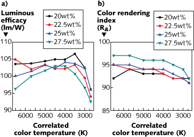 Luminous efficacy (lm/W) and color-rendering index (CRI) as a function of correlated color temperature for a multipackage white LED