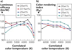 Luminous efficacy (lm/W) and color-rendering index (CRI) as a function of correlated color temperature for a multipackage white LED