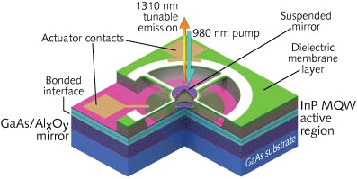 MEMS-based VCSEL achieves 150 nm tuning range via movable suspended mirror