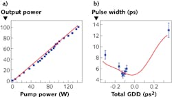 Measured output power versus pump power (blue squares) matches well with computer simulations (red line) over a wide range (a). Measured and simulated pulsewidths at 100 W power versus total system GDD also match well (b). Measured output power versus pump power (blue squares) matches well with computer simulations (red line) over a wide range (a). Measured and simulated pulsewidths at 100 W power versus total system GDD also match well (b).