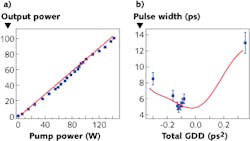 Measured output power versus pump power (blue squares) matches well with computer simulations (red line) over a wide range (a). Measured and simulated pulsewidths at 100 W power versus total system GDD also match well (b).
