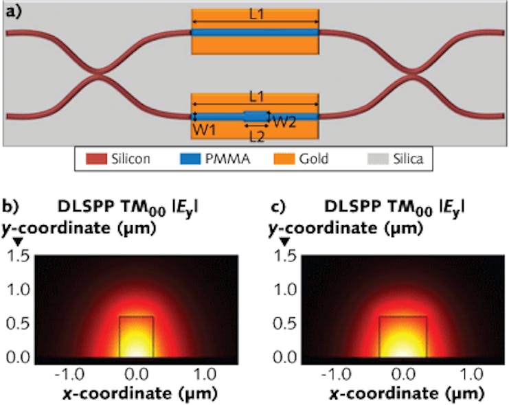 a) A schematic layout shows a hybrid silicon dielectric-loaded surface-plasmon-polariton (DLSPP) Mach-Zehnder interferometric switch in an asymmetric configuration. The lower plasmonic branch is widened to introduce a default asymmetry to achieve high-performance switching with reduced power consumption. This configuration produces the fundamental quasi-TM mode shown in the upper arm (typical DLSPP waveguide; b) and the lower arm (widened DLSPP waveguide; c), both with tight mode confinement of approximately 1 &mu;m.