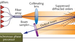 An array of fiber amplifiers are fed by a master oscillator, forming a high-power laser weapon. The laser could attack mortars at 6 to 8 km, UAVs somewhat farther away, and at longer distances could help field commanders identify distant objects and decide how to engage them. An array of fiber amplifiers are fed by a master oscillator, forming a high-power laser weapon. The laser could attack mortars at 6 to 8 km, UAVs somewhat farther away, and at longer distances could help field commanders identify distant objects and decide how to engage them.