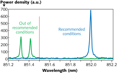 A SWIFTS spectrometer characterizes an 852 nm DFB laser at its nominal operating temperature of 15&ordm; to 40&ordm;C between 851.200 and 853.180 nm, showing its characteristic singlemode profile. Further analysis at a 100 Hz measurement rate at the out-of-recommended temperature range of 5&ordm; to 15&ordm;C shows dual-mode behavior, while measurements at a higher rate of >1000 kHz show that neither mode exists at the same time, indicating mode-hopping behavior for the laser.