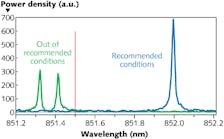 A SWIFTS spectrometer characterizes an 852 nm DFB laser at its nominal operating temperature of 15&ordm; to 40&ordm;C between 851.200 and 853.180 nm, showing its characteristic singlemode profile. Further analysis at a 100 Hz measurement rate at the out-of-recommended temperature range of 5&ordm; to 15&ordm;C shows dual-mode behavior, while measurements at a higher rate of &gt;1000 kHz show that neither mode exists at the same time, indicating mode-hopping behavior for the laser.