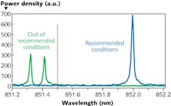 A SWIFTS spectrometer characterizes an 852 nm DFB laser at its nominal operating temperature of 15º to 40ºC between 851.200 and 853.180 nm, showing its characteristic singlemode profile. Further analysis at a 100 Hz measurement rate at the out-of-recommended temperature range of 5º to 15ºC shows dual-mode behavior, while measurements at a higher rate of >1000 kHz show that neither mode exists at the same time, indicating mode-hopping behavior for the laser. A SWIFTS spectrometer characterizes an 852 nm DFB laser at its nominal operating temperature of 15º to 40ºC between 851.200 and 853.180 nm, showing its characteristic singlemode profile. Further analysis at a 100 Hz measurement rate at the out-of-recommended temperature range of 5º to 15ºC shows dual-mode behavior, while measurements at a higher rate of >1000 kHz show that neither mode exists at the same time, indicating mode-hopping behavior for the laser.