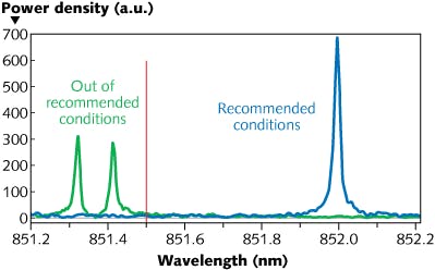 A SWIFTS spectrometer characterizes an 852 nm DFB laser at its nominal operating temperature of 15&ordm; to 40&ordm;C between 851.200 and 853.180 nm, showing its characteristic singlemode profile. Further analysis at a 100 Hz measurement rate at the out-of-recommended temperature range of 5&ordm; to 15&ordm;C shows dual-mode behavior, while measurements at a higher rate of &gt;1000 kHz show that neither mode exists at the same time, indicating mode-hopping behavior for the laser.