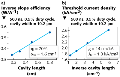 From the experimentally measured dependence of slope efficiency (a) and threshold current density (b) on QCL cavity length, the injection efficiency can be determined. Here, an injection efficiency (&eta;i) of 70%, waveguide losses (&alpha;w) of 1.6 cm-1, differential gain (g) of 14 cm/kA, and transparency current density (Jtr) of 1.3 kA/cm2 were determined. All but the threshold current density are parameters that can be determined from a model.