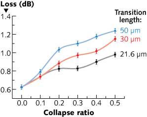 A simulation using full-vector beam-propagation modeling software shows that, when splicing hollow-core PCF to conventional SMF, the best performance is achieved for a collapse ratio of zero. This is due to the fact that the photonic-bandgap effect in a hollow-core PCF is easily destroyed by collapse.