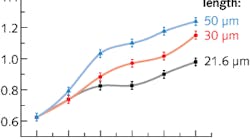 A simulation using full-vector beam-propagation modeling software shows that, when splicing hollow-core PCF to conventional SMF, the best performance is achieved for a collapse ratio of zero. This is due to the fact that the photonic-bandgap effect in a hollow-core PCF is easily destroyed by collapse. A simulation using full-vector beam-propagation modeling software shows that, when splicing hollow-core PCF to conventional SMF, the best performance is achieved for a collapse ratio of zero. This is due to the fact that the photonic-bandgap effect in a hollow-core PCF is easily destroyed by collapse.