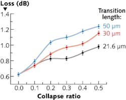 A simulation using full-vector beam-propagation modeling software shows that, when splicing hollow-core PCF to conventional SMF, the best performance is achieved for a collapse ratio of zero. This is due to the fact that the photonic-bandgap effect in a hollow-core PCF is easily destroyed by collapse. A simulation using full-vector beam-propagation modeling software shows that, when splicing hollow-core PCF to conventional SMF, the best performance is achieved for a collapse ratio of zero. This is due to the fact that the photonic-bandgap effect in a hollow-core PCF is easily destroyed by collapse.