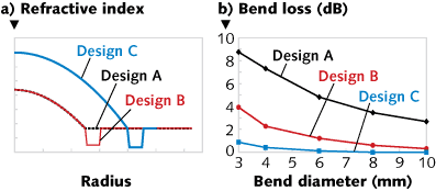 Bend-resistant fiber designed to survive home users