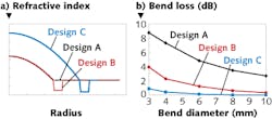 Bend-resistant fiber designed to survive home users Bend-resistant fiber designed to survive home users