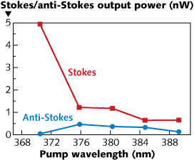Laser Raman scattering cools GaN