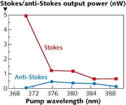 Laser Raman scattering cools GaN Laser Raman scattering cools GaN