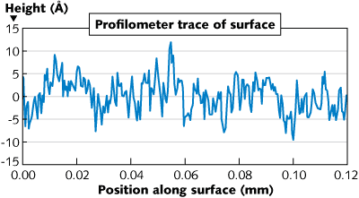 &lsquo;Recipe&rsquo; converts optical surface roughness into BRDF and PSD