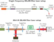 Rare-earth-doped, fluoride-based ZBLAN optical fibers can deliver a broad range of fiber laser wavelengths, from single-frequency visible and infrared to the mid-IR wavelength region.