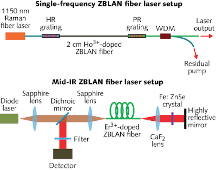 Fiber Lasers Zblan Fiber Lasers Span Visible To Mid Ir Range Laser Focus World