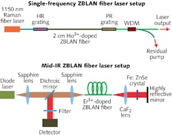 Rare-earth-doped, fluoride-based ZBLAN optical fibers can deliver a broad range of fiber laser wavelengths, from single-frequency visible and infrared to the mid-IR wavelength region. Rare-earth-doped, fluoride-based ZBLAN optical fibers can deliver a broad range of fiber laser wavelengths, from single-frequency visible and infrared to the mid-IR wavelength region.