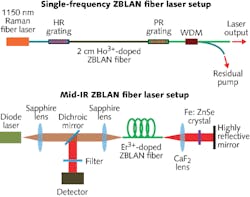 Rare-earth-doped, fluoride-based ZBLAN optical fibers can deliver a broad range of fiber laser wavelengths, from single-frequency visible and infrared to the mid-IR wavelength region.