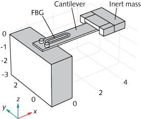A typical FBG accelerometer includes a cantilever, a mass, and the FBG itself. Simulations and experiments show that a 1-mm-thick Teflon patch placed between the FBG and the cantilever increases sensitivity by a factor of three.