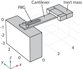 A typical FBG accelerometer includes a cantilever, a mass, and the FBG itself. Simulations and experiments show that a 1-mm-thick Teflon patch placed between the FBG and the cantilever increases sensitivity by a factor of three.
