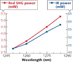 Stokes pulses and second-harmonic-generation pulses produced by the AGS crystal are on the order of 50 and 4 mW, respectively.