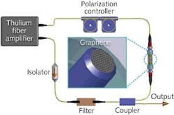 Graphene delivers ultrashort mid-IR laser pulses Graphene delivers ultrashort mid-IR laser pulses