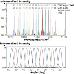 Spectra of 14 elements in a mid-IR (9.2 to 9.75 μm) QCL MOPA array show high peak powers at side-mode suppression below 20 dB (a). The far-field angular intensities of the same 14 elements are very similar (b; plots are offset horizontally for clarity). Spectra of 14 elements in a mid-IR (9.2 to 9.75 μm) QCL MOPA array show high peak powers at side-mode suppression below 20 dB (a). The far-field angular intensities of the same 14 elements are very similar (b; plots are offset horizontally for clarity).